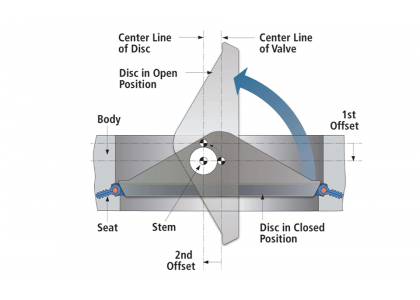 Application of triple eccentric butterfly valves