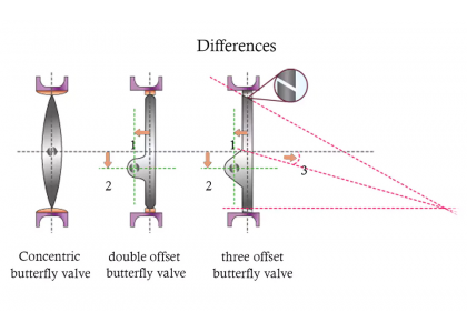 The differences between center butterfly valve, double eccentric butterfly valve, and three eccentric butterfly valve and their respective applicable scenarios